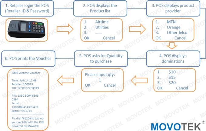 Elektronischer Verteilungsarbeitsfluß Movotek auf der Sendezeit, die Positions-Anschluss mil300 verkauft